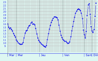 Graphique des tempratures prvues pour Trimbach