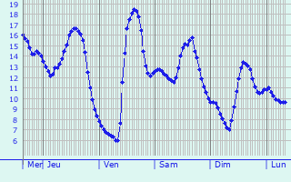 Graphique des températures prévues pour Cunewalde