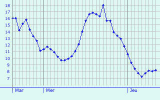 Graphique des tempratures prvues pour Marcigny