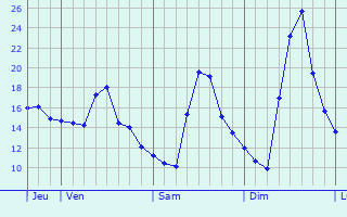 Graphique des températures prévues pour Lugan