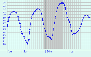 Graphique des tempratures prvues pour Viel-Saint-Rmy