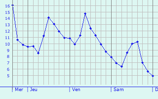 Graphique des températures prévues pour Steinenbronn