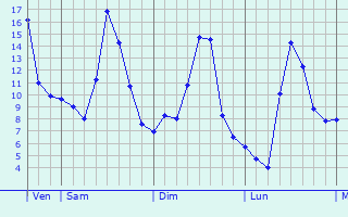 Graphe des températures prévues pour Jalesches Graphique des températures prévues pour Jalesches