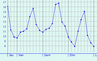 Graphe des températures prévues pour Saint-Philbert-de-Grand-Lieu Graphique des températures prévues pour Saint-Philbert-de-Grand-Lieu