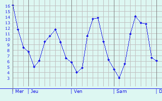Graphe des températures prévues pour Quincy Graphique des températures prévues pour Quincy
