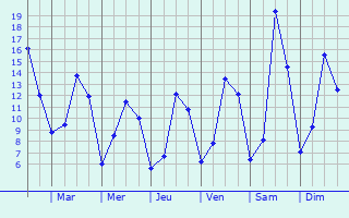 Graphique des tempratures prvues pour Panazol