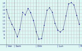 Graphique des tempratures prvues pour Saint-Jean-le-Blanc