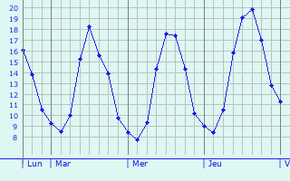 Graphique des tempratures prvues pour Angres