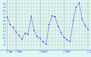Graphique des températures prévues pour Lainville-en-Vexin