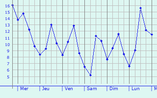 Graphique des températures prévues pour Anyang-si