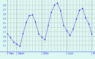 Graphique des températures prévues pour Döbeln