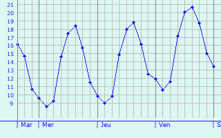 Graphique des tempratures prvues pour Pouzauges