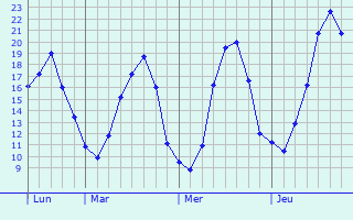 Graphique des températures prévues pour Mareuil