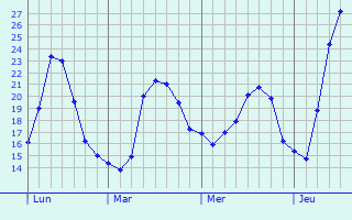 Graphique des températures prévues pour Sonthofen