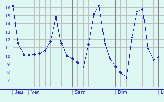 Graphe des températures prévues pour La Haye-Saint-Sylvestre Graphique des températures prévues pour La Haye-Saint-Sylvestre