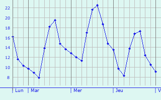 Graphique des températures prévues pour Chevresis-Monceau