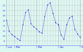 Graphique des températures prévues pour Chevregny