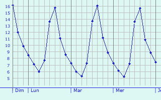 Graphique des températures prévues pour Camas