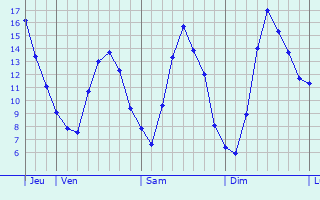 Graphique des tempratures prvues pour Bettange-sur-Mess