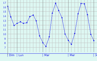 Graphique des tempratures prvues pour Clouange