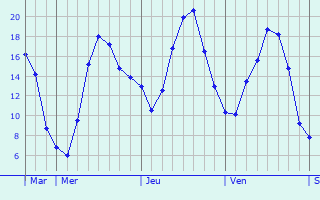 Graphique des températures prévues pour Saint-Aubert