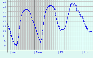 Graphique des tempratures prvues pour Verberie