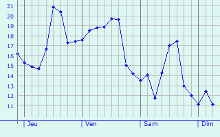 Graphe des températures prévues pour Thors Graphique des températures prévues pour Thors