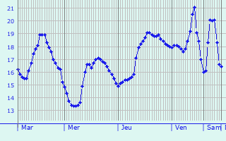 Graphique des tempratures prvues pour L