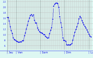 Graphique des tempratures prvues pour Daumazan-sur-Arize
