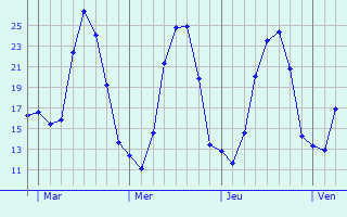 Graphe des températures prévues pour Banne Graphique des températures prévues pour Banne