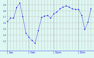 Graphe des températures prévues pour Newhaven Graphique des températures prévues pour Newhaven