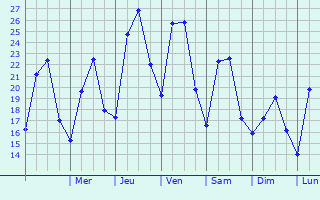 Graphique des tempratures prvues pour Commerce