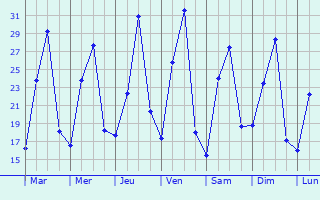 Graphique des tempratures prvues pour guas Vermelhas