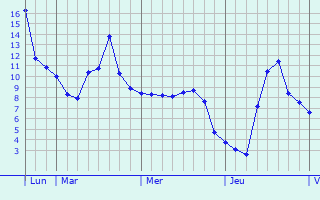 Graphe des températures prévues pour Passy-sur-Marne Graphique des températures prévues pour Passy-sur-Marne
