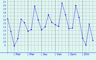 Graphique des tempratures prvues pour Maresches