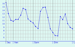 Graphe des températures prévues pour Lanouaille Graphique des températures prévues pour Lanouaille