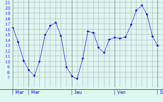 Graphe des températures prévues pour Orvillers-Sorel Graphique des températures prévues pour Orvillers-Sorel
