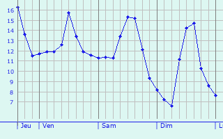 Graphe des températures prévues pour Saint-Maime-de-Péreyrol Graphique des températures prévues pour Saint-Maime-de-Péreyrol