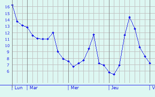 Graphique des températures prévues pour Zerbst