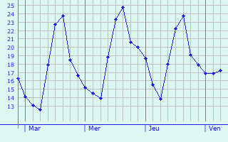 Graphique des températures prévues pour Berméricourt