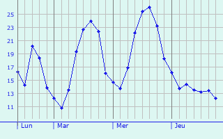 Graphique des températures prévues pour Heutrégiville