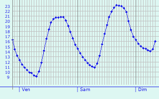 Graphique des tempratures prvues pour Vitrai-sous-Laigle