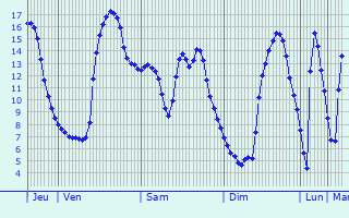 Graphique des températures prévues pour Pirmasens