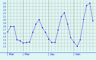 Graphique des tempratures prvues pour Estzargues