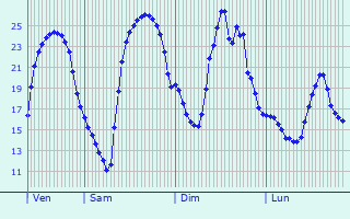 Graphique des tempratures prvues pour Sartrouville