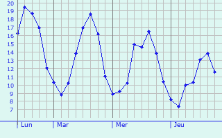 Graphe des températures prévues pour Montjoire Graphique des températures prévues pour Montjoire