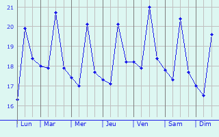 Graphique des températures prévues pour San Remo
