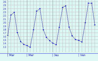 Graphique des températures prévues pour Udaigiri