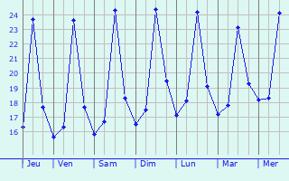 Graphique des températures prévues pour Santa Maria di Licodia