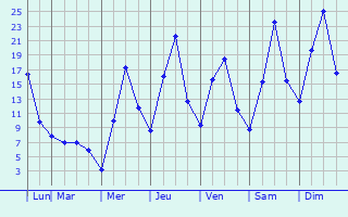 Graphique des tempratures prvues pour Spasskoye